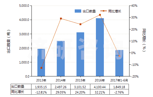2013-2017年6月中國(guó)氨綸紗線(包括多股紗線或纜線,非供零售用)(HS54026920)出口量及增速統(tǒng)計(jì)